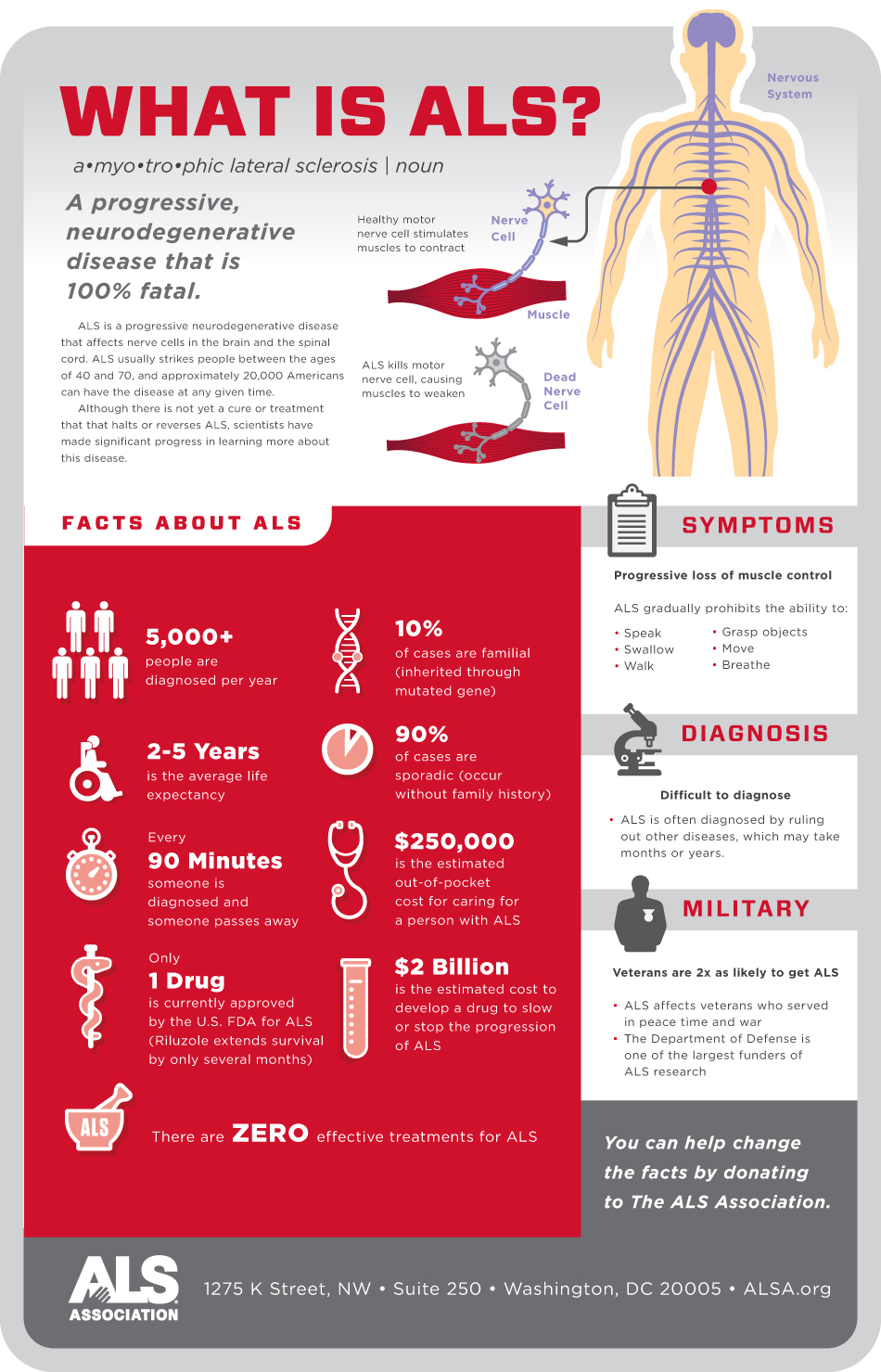 ALS Infographic
